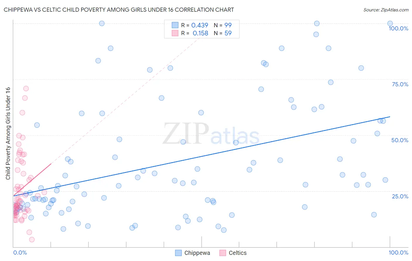 Chippewa vs Celtic Child Poverty Among Girls Under 16