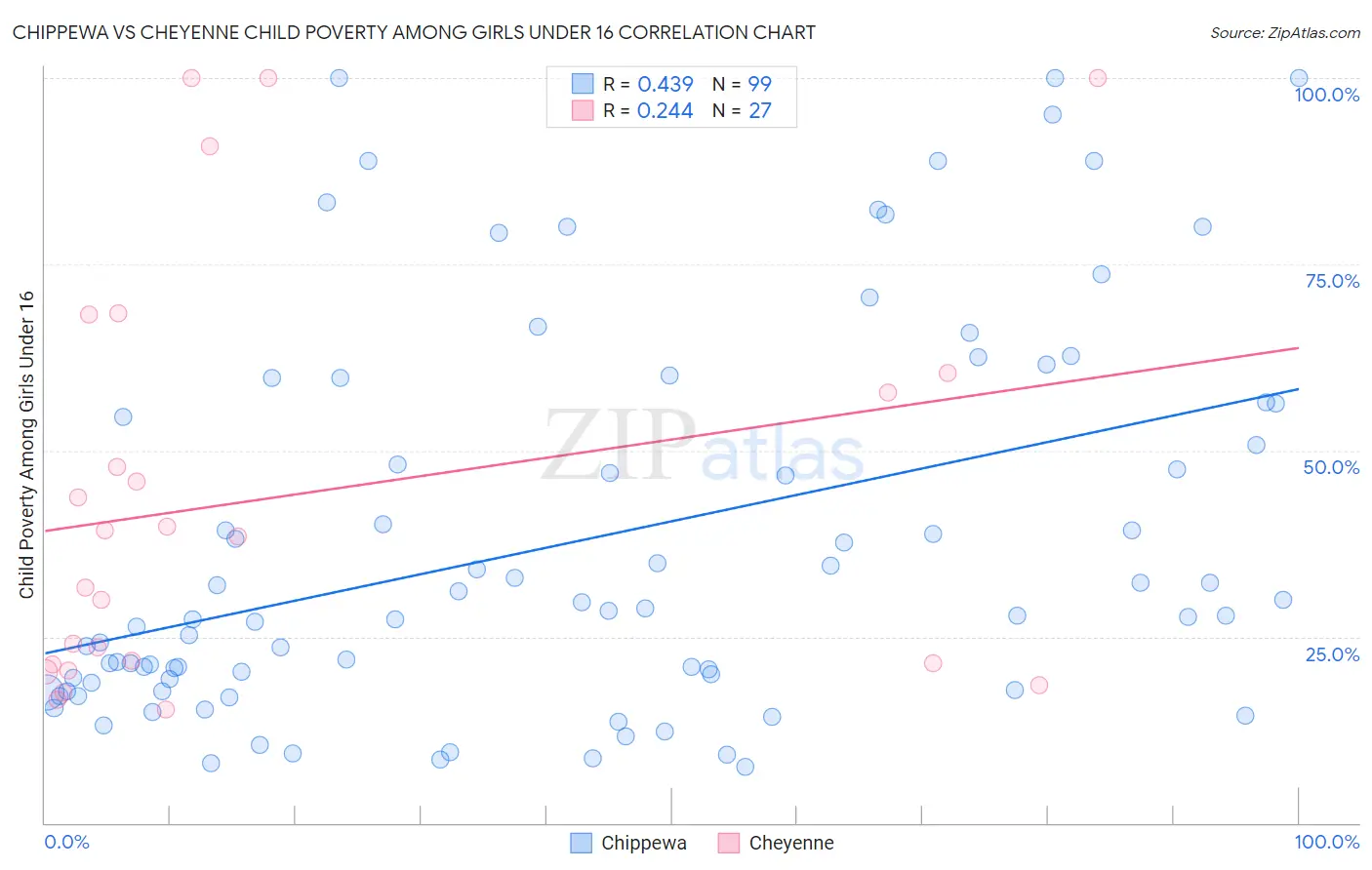 Chippewa vs Cheyenne Child Poverty Among Girls Under 16