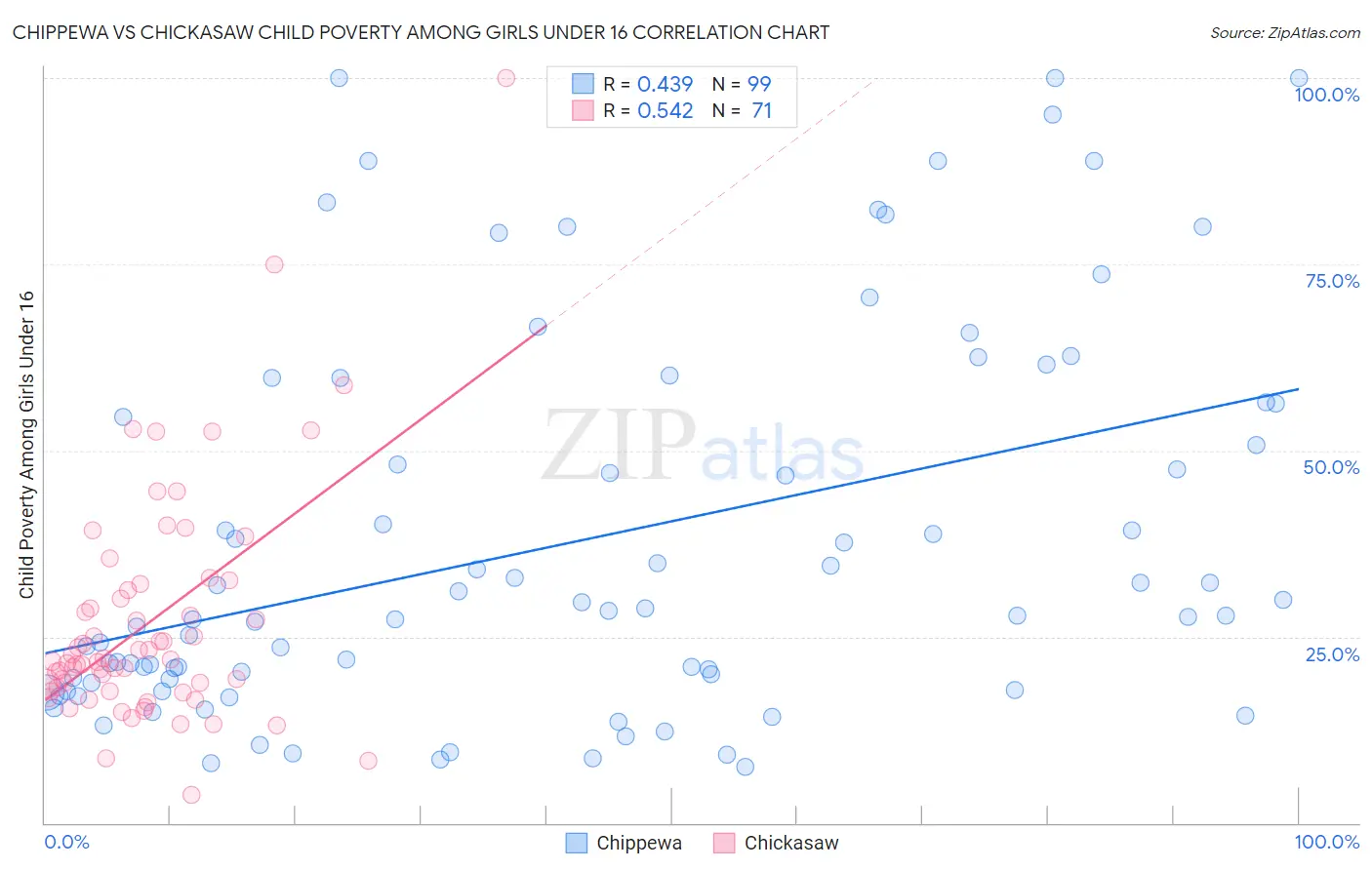 Chippewa vs Chickasaw Child Poverty Among Girls Under 16