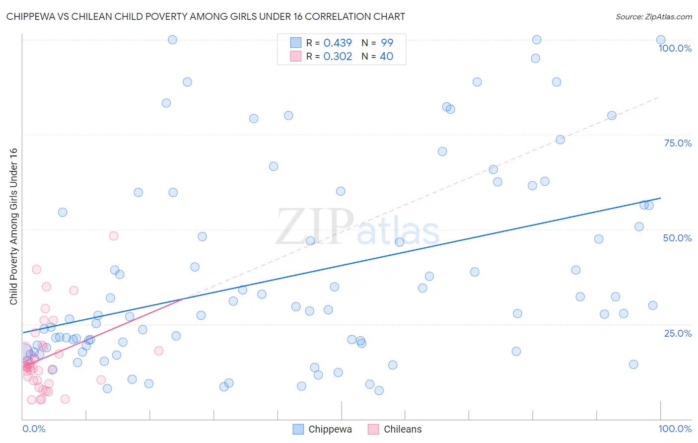 Chippewa vs Chilean Child Poverty Among Girls Under 16