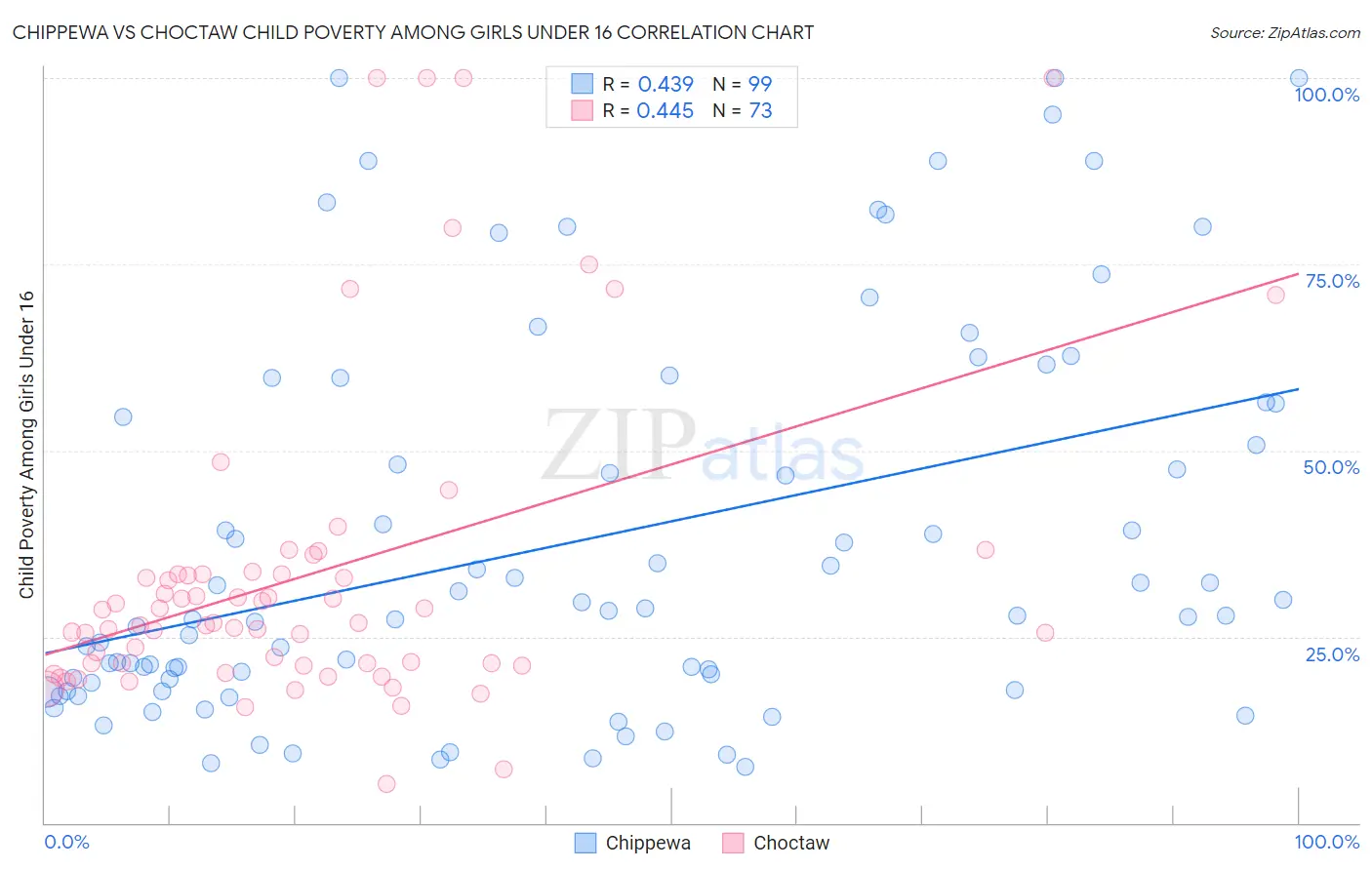 Chippewa vs Choctaw Child Poverty Among Girls Under 16
