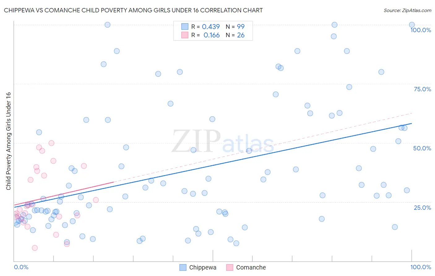 Chippewa vs Comanche Child Poverty Among Girls Under 16