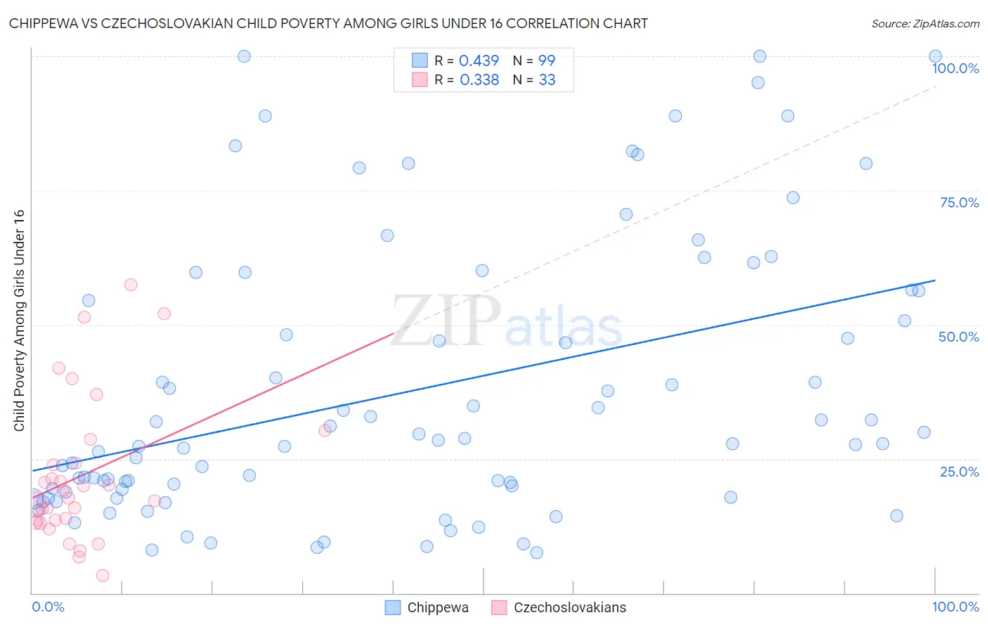 Chippewa vs Czechoslovakian Child Poverty Among Girls Under 16