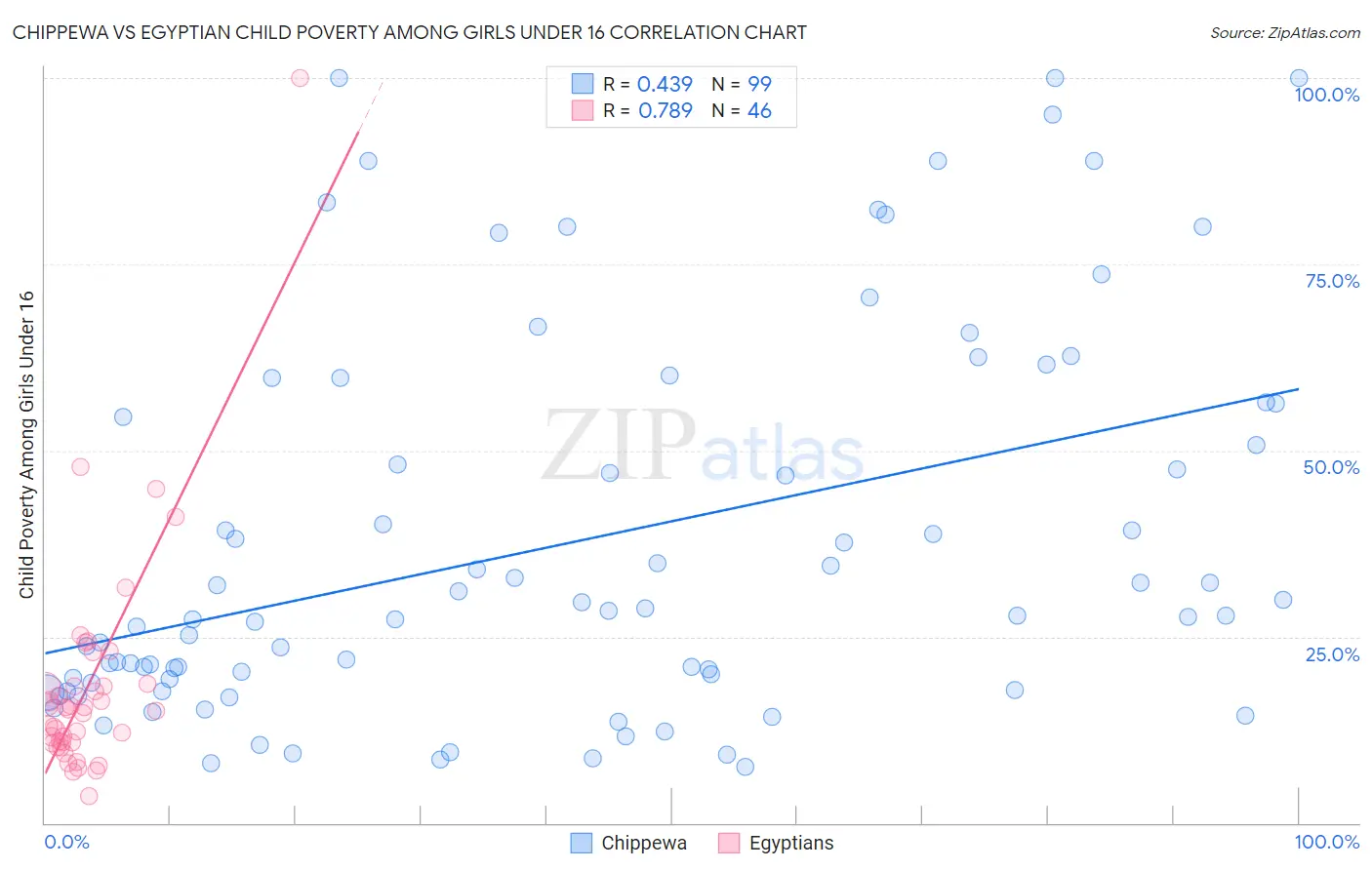 Chippewa vs Egyptian Child Poverty Among Girls Under 16