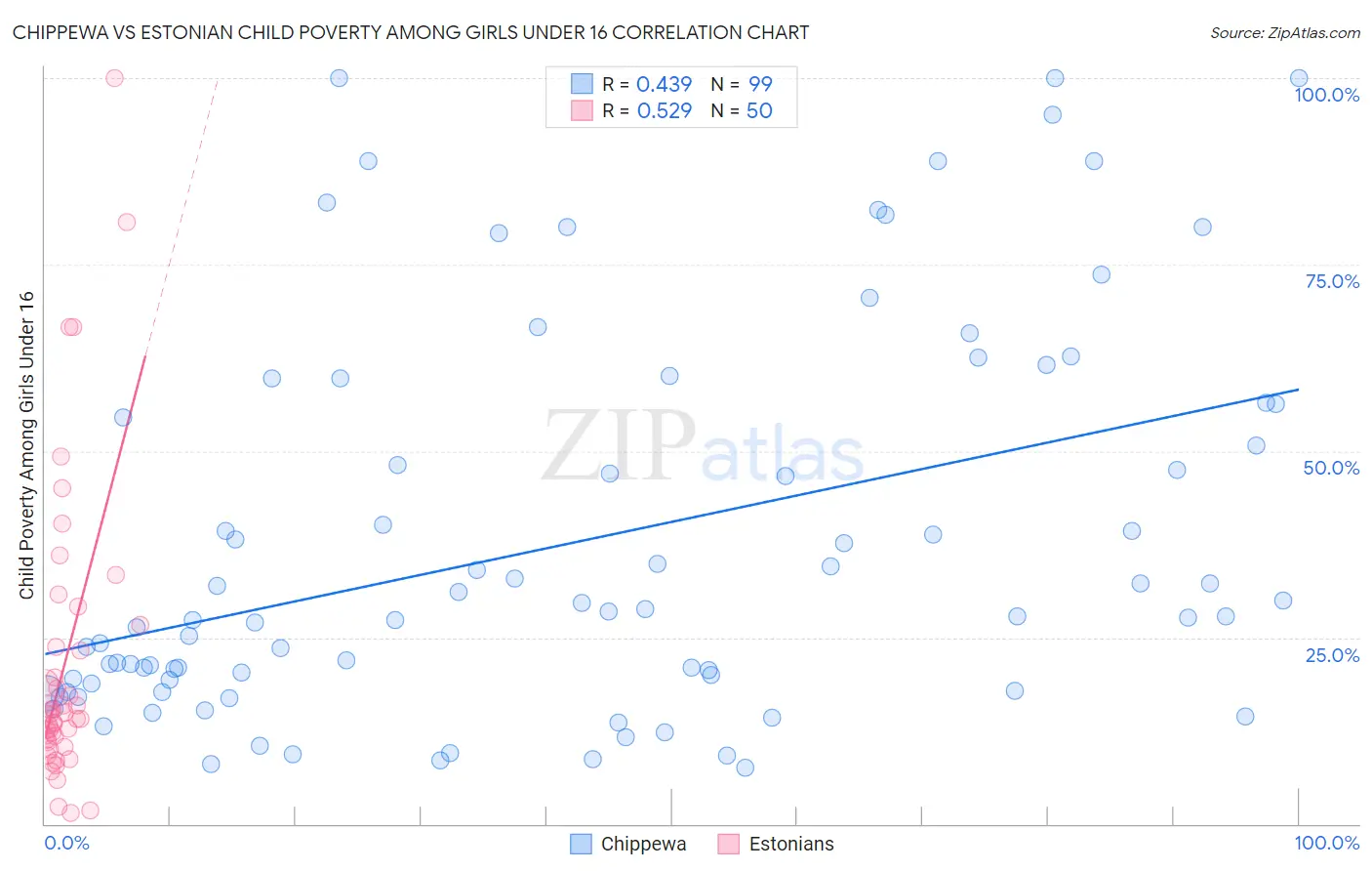 Chippewa vs Estonian Child Poverty Among Girls Under 16