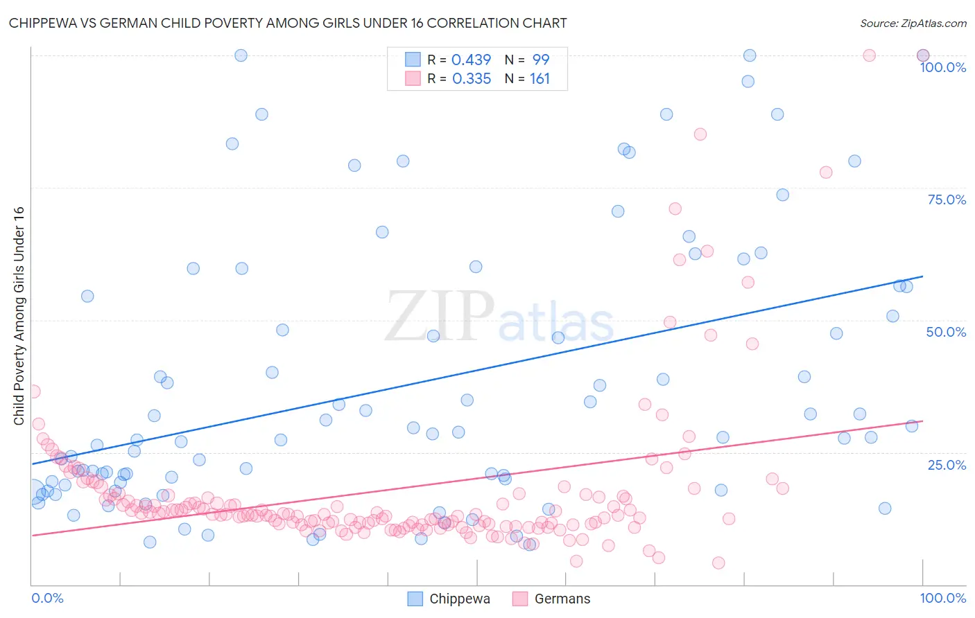 Chippewa vs German Child Poverty Among Girls Under 16