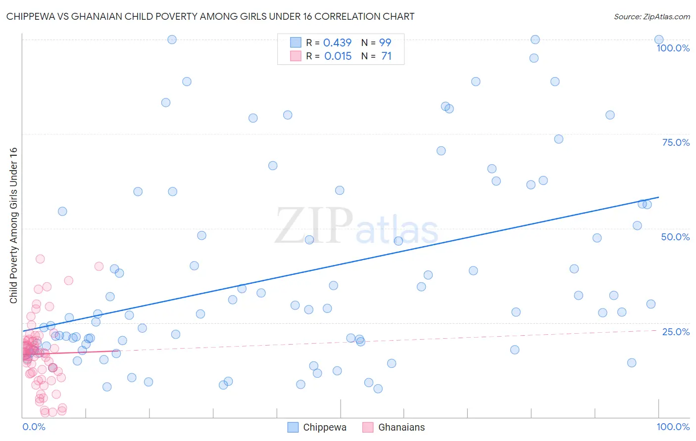 Chippewa vs Ghanaian Child Poverty Among Girls Under 16