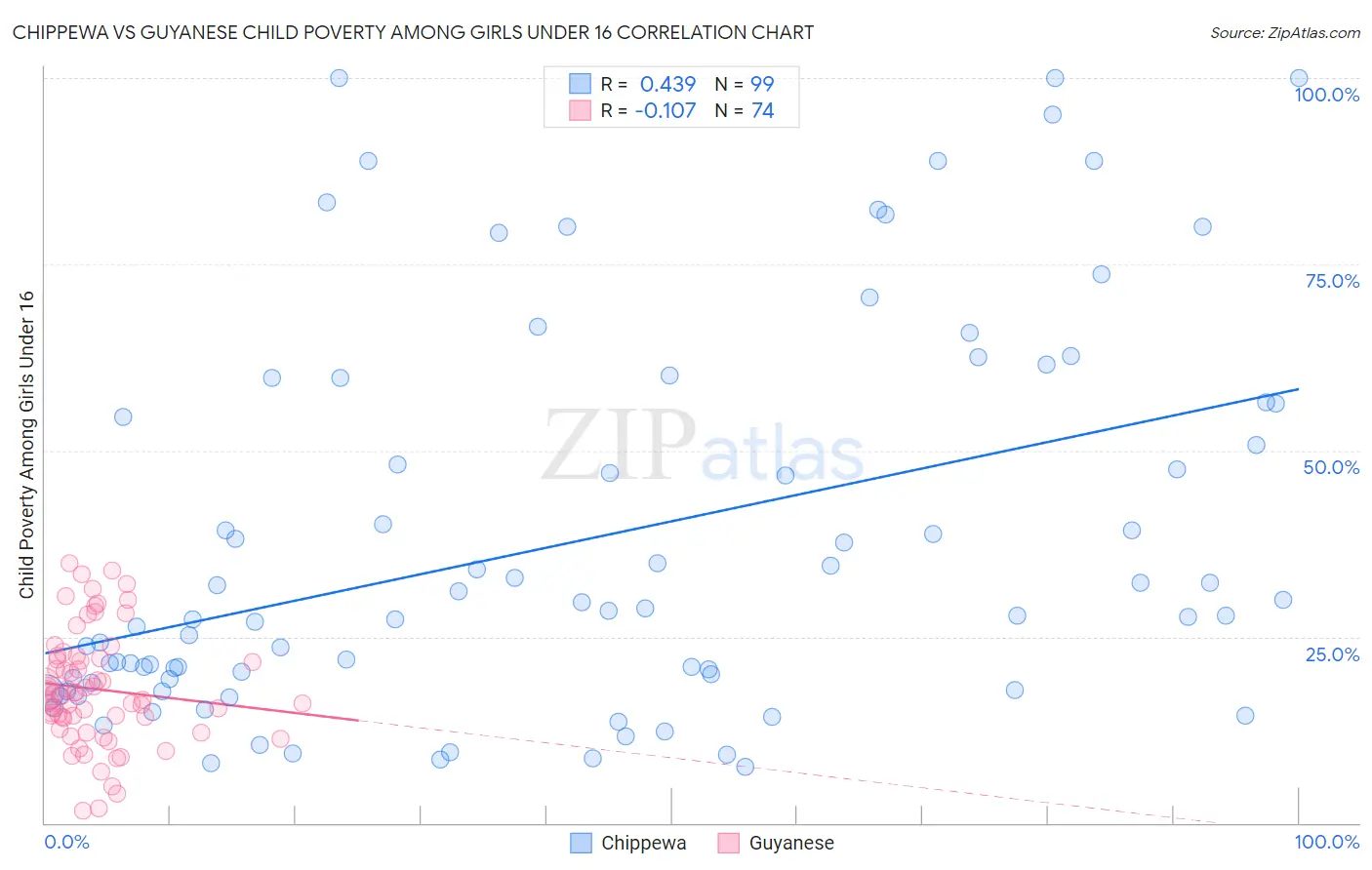 Chippewa vs Guyanese Child Poverty Among Girls Under 16