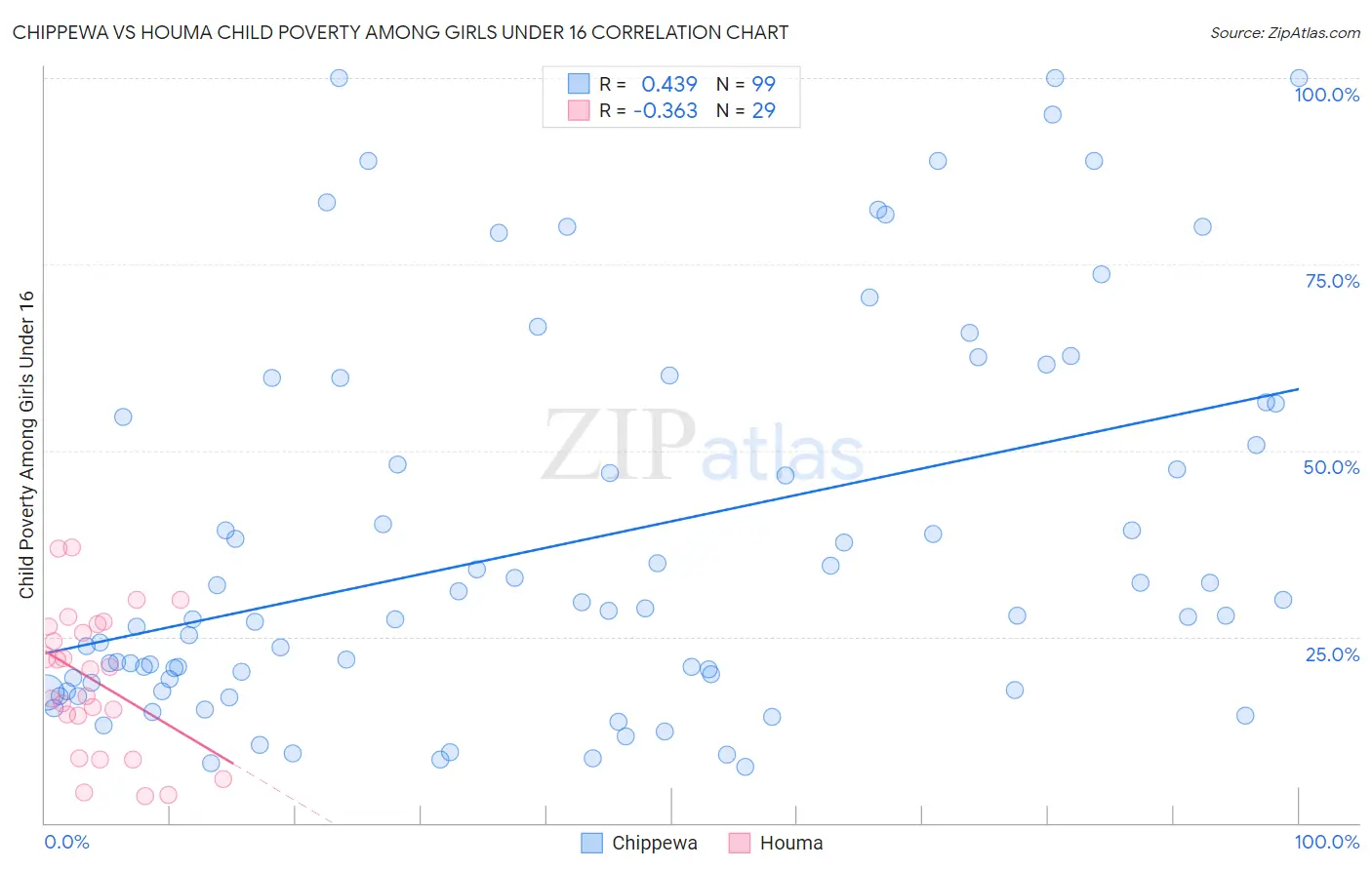 Chippewa vs Houma Child Poverty Among Girls Under 16