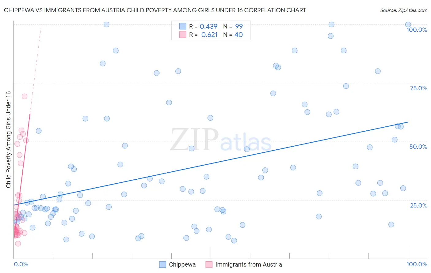 Chippewa vs Immigrants from Austria Child Poverty Among Girls Under 16