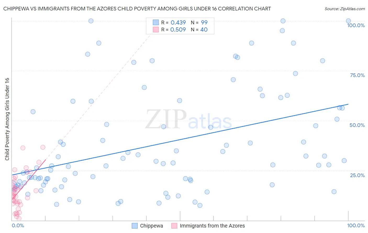 Chippewa vs Immigrants from the Azores Child Poverty Among Girls Under 16