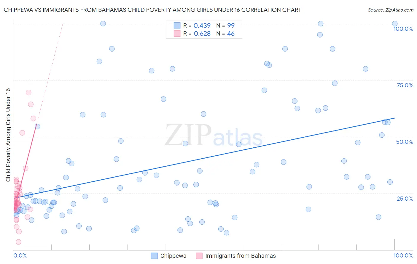 Chippewa vs Immigrants from Bahamas Child Poverty Among Girls Under 16