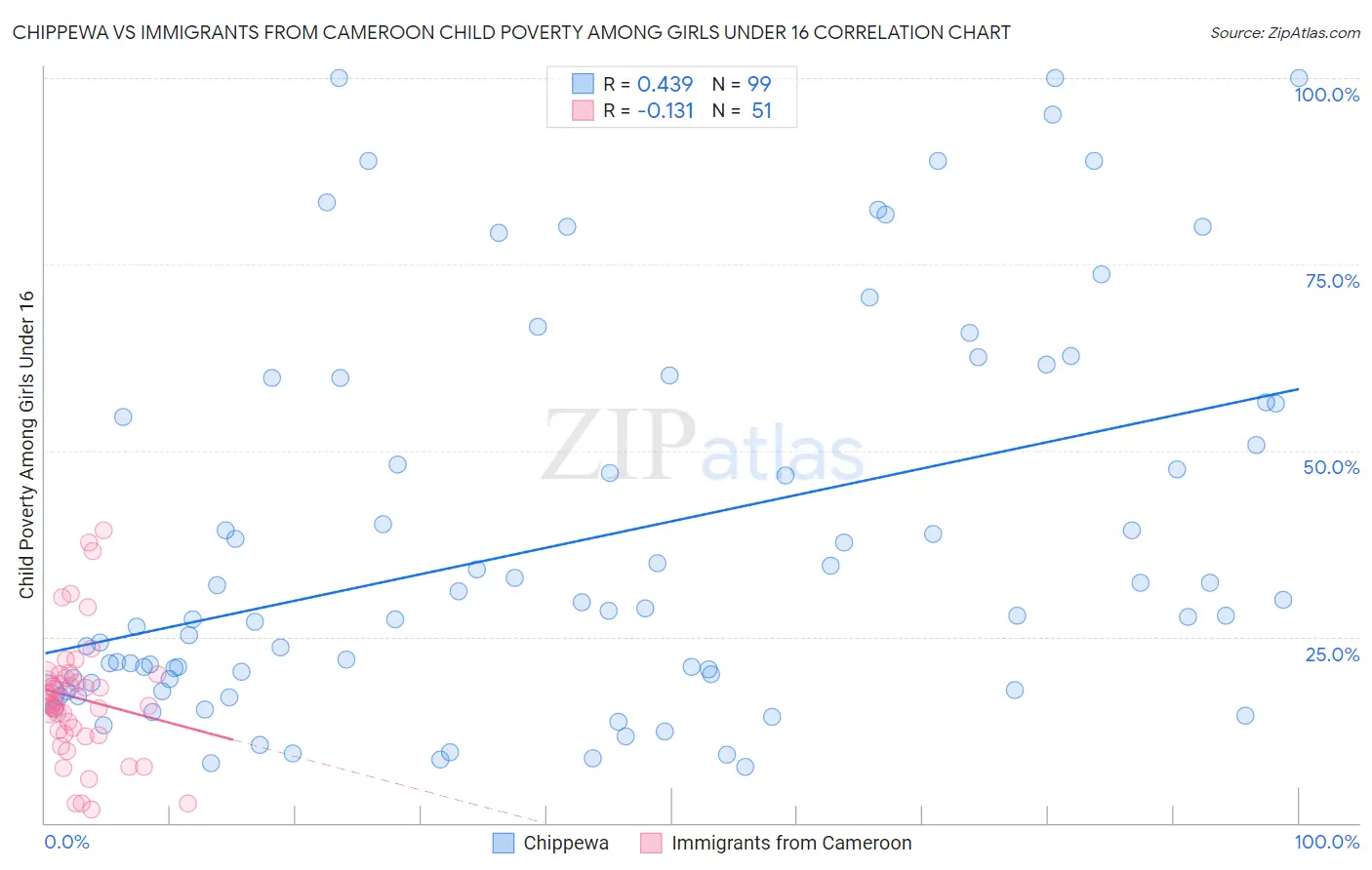 Chippewa vs Immigrants from Cameroon Child Poverty Among Girls Under 16