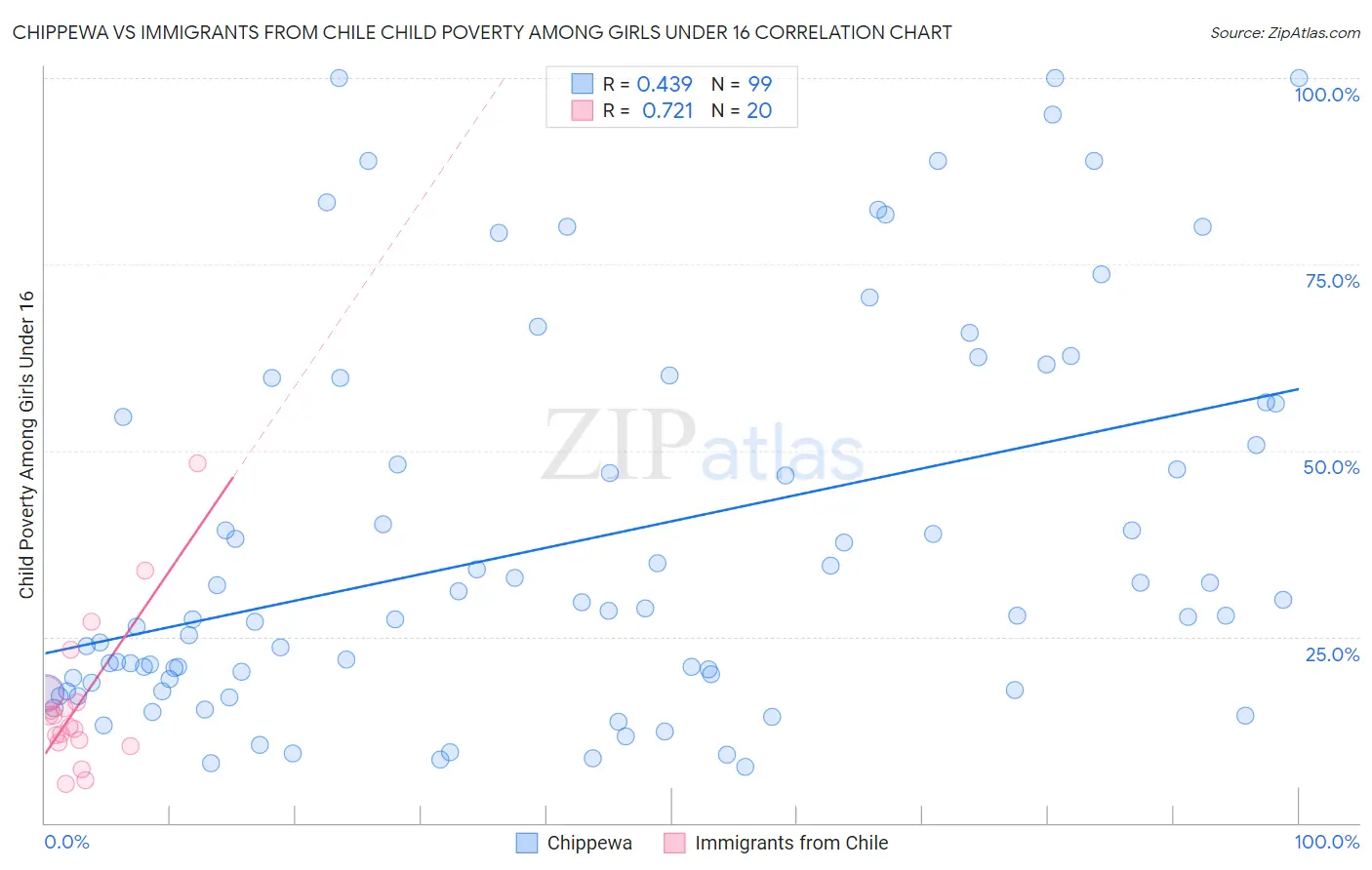 Chippewa vs Immigrants from Chile Child Poverty Among Girls Under 16