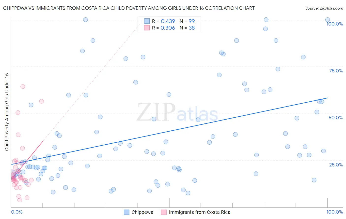 Chippewa vs Immigrants from Costa Rica Child Poverty Among Girls Under 16
