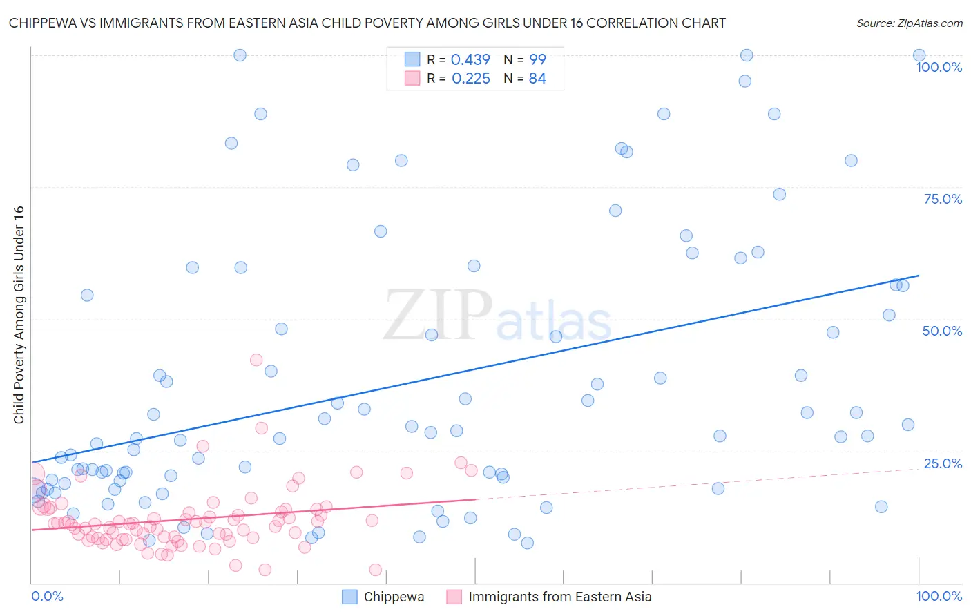 Chippewa vs Immigrants from Eastern Asia Child Poverty Among Girls Under 16