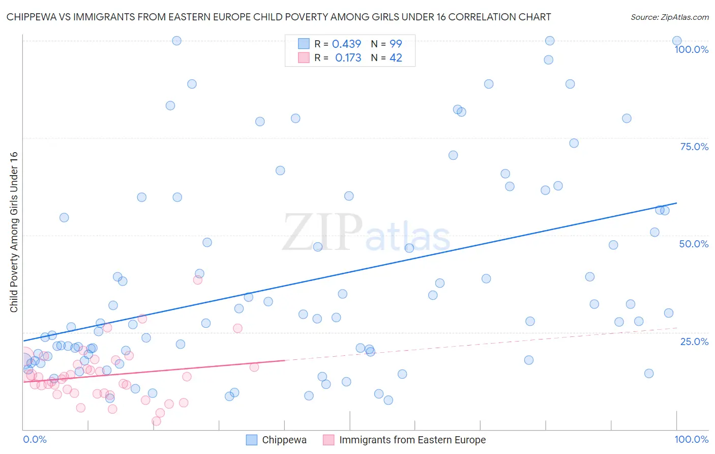 Chippewa vs Immigrants from Eastern Europe Child Poverty Among Girls Under 16