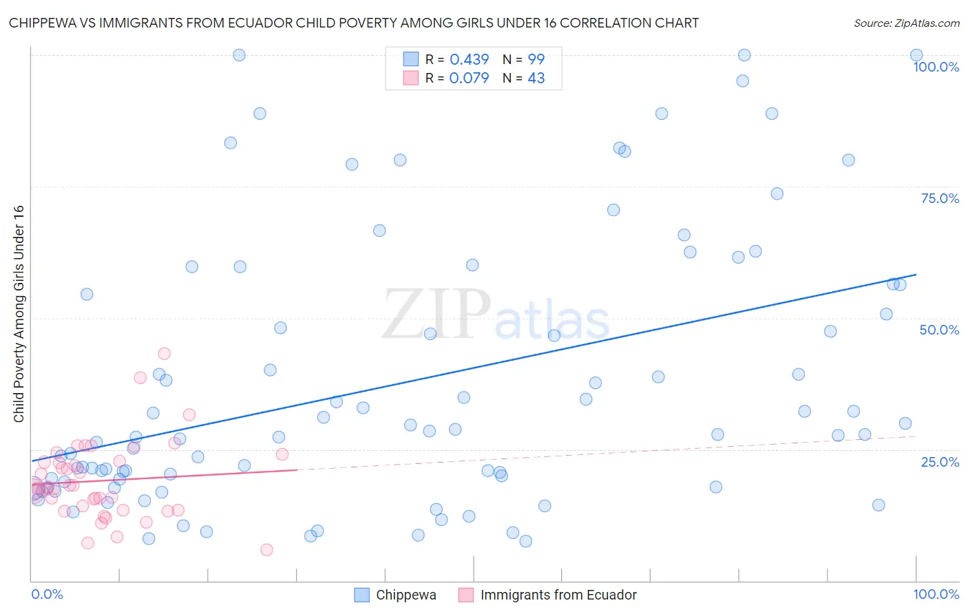 Chippewa vs Immigrants from Ecuador Child Poverty Among Girls Under 16