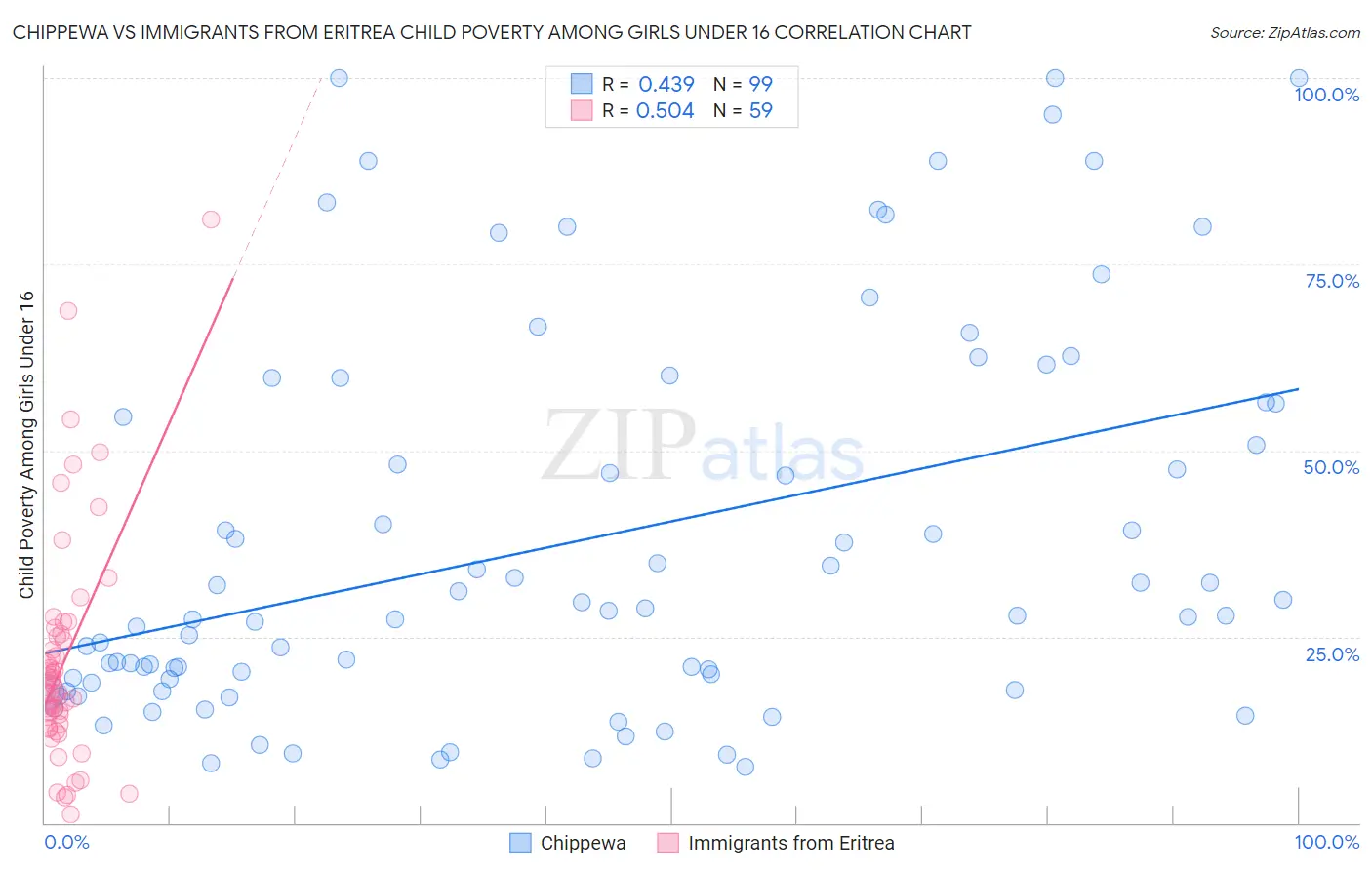 Chippewa vs Immigrants from Eritrea Child Poverty Among Girls Under 16