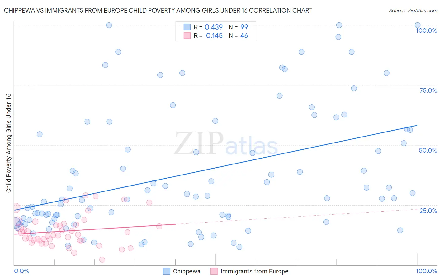 Chippewa vs Immigrants from Europe Child Poverty Among Girls Under 16