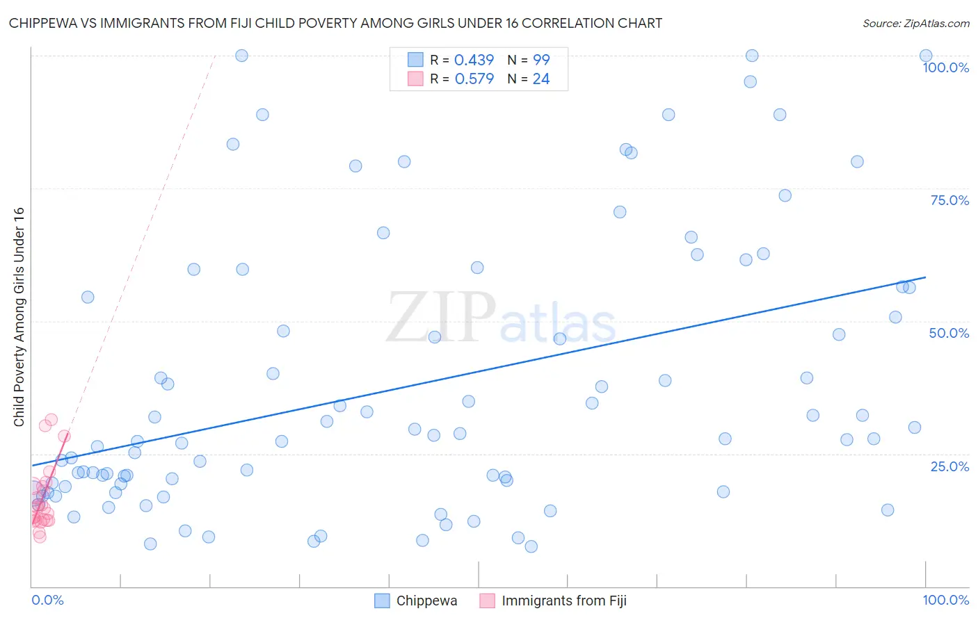 Chippewa vs Immigrants from Fiji Child Poverty Among Girls Under 16