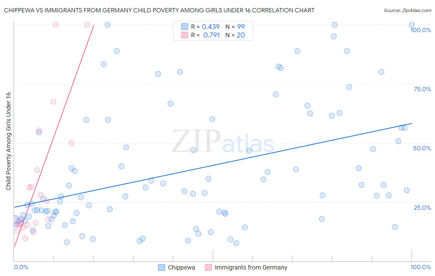 Chippewa vs Immigrants from Germany Child Poverty Among Girls Under 16