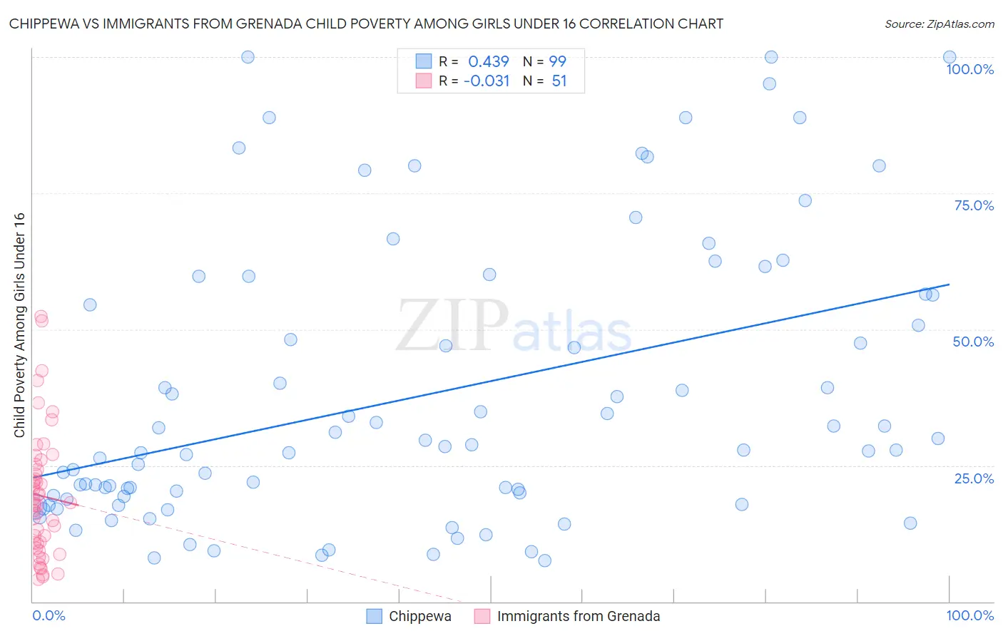 Chippewa vs Immigrants from Grenada Child Poverty Among Girls Under 16
