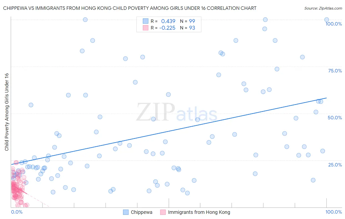 Chippewa vs Immigrants from Hong Kong Child Poverty Among Girls Under 16