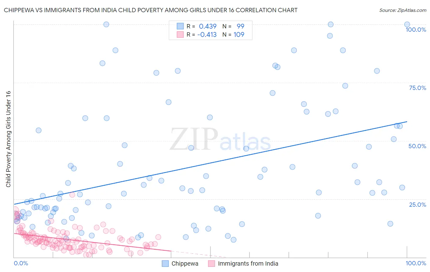 Chippewa vs Immigrants from India Child Poverty Among Girls Under 16