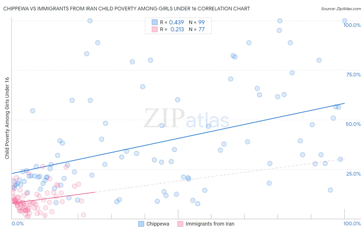 Chippewa vs Immigrants from Iran Child Poverty Among Girls Under 16