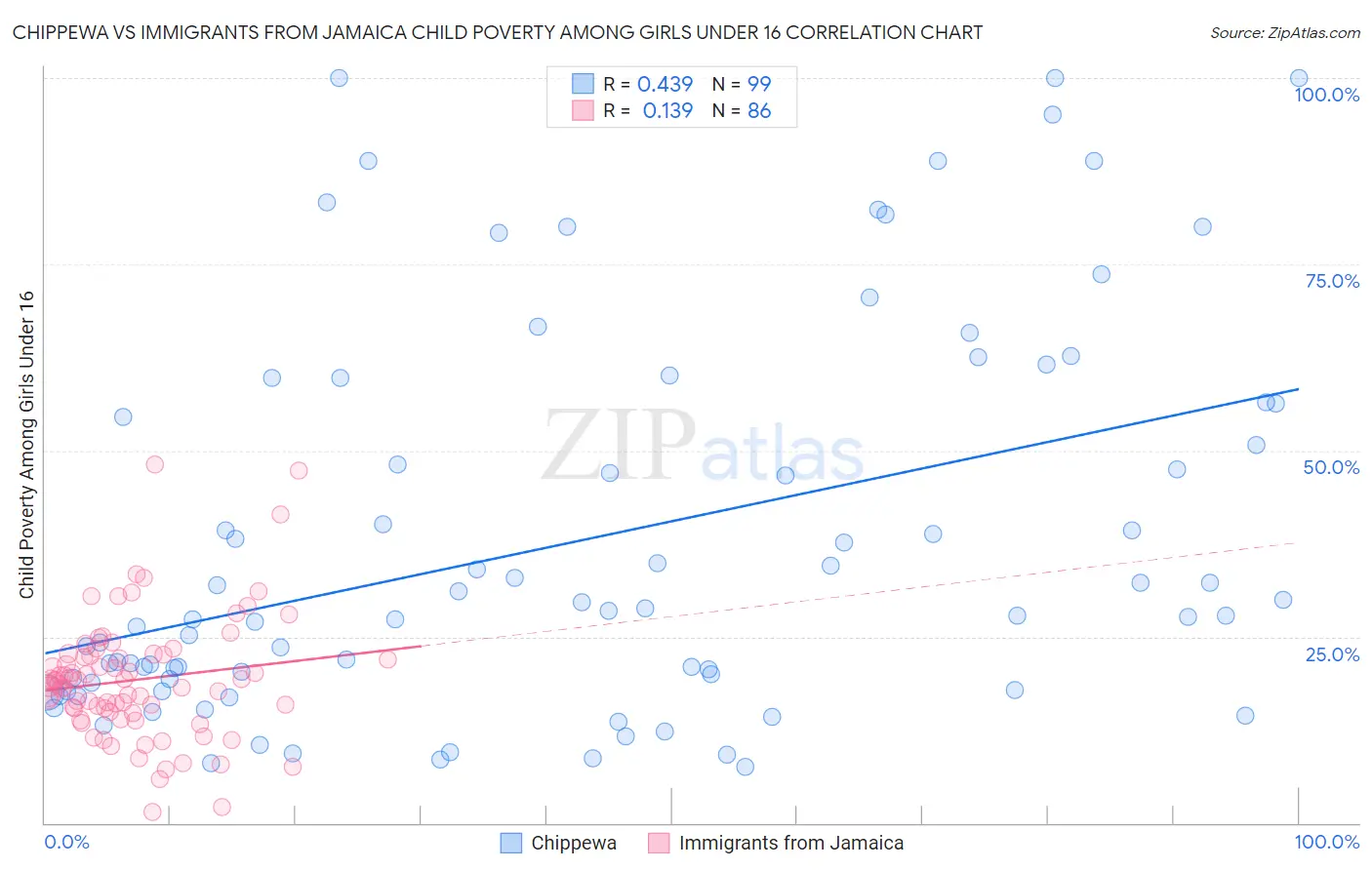 Chippewa vs Immigrants from Jamaica Child Poverty Among Girls Under 16