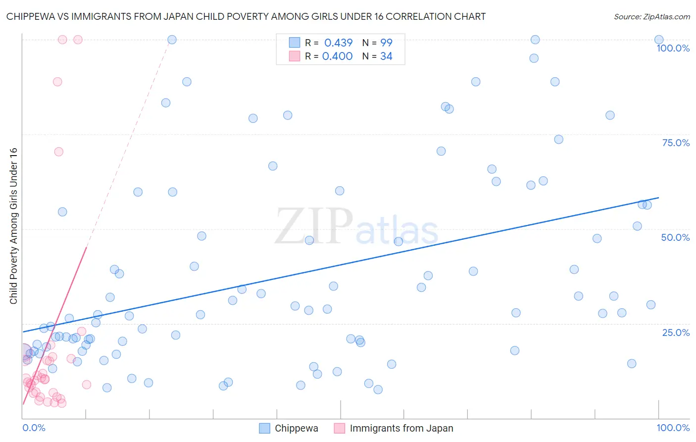 Chippewa vs Immigrants from Japan Child Poverty Among Girls Under 16