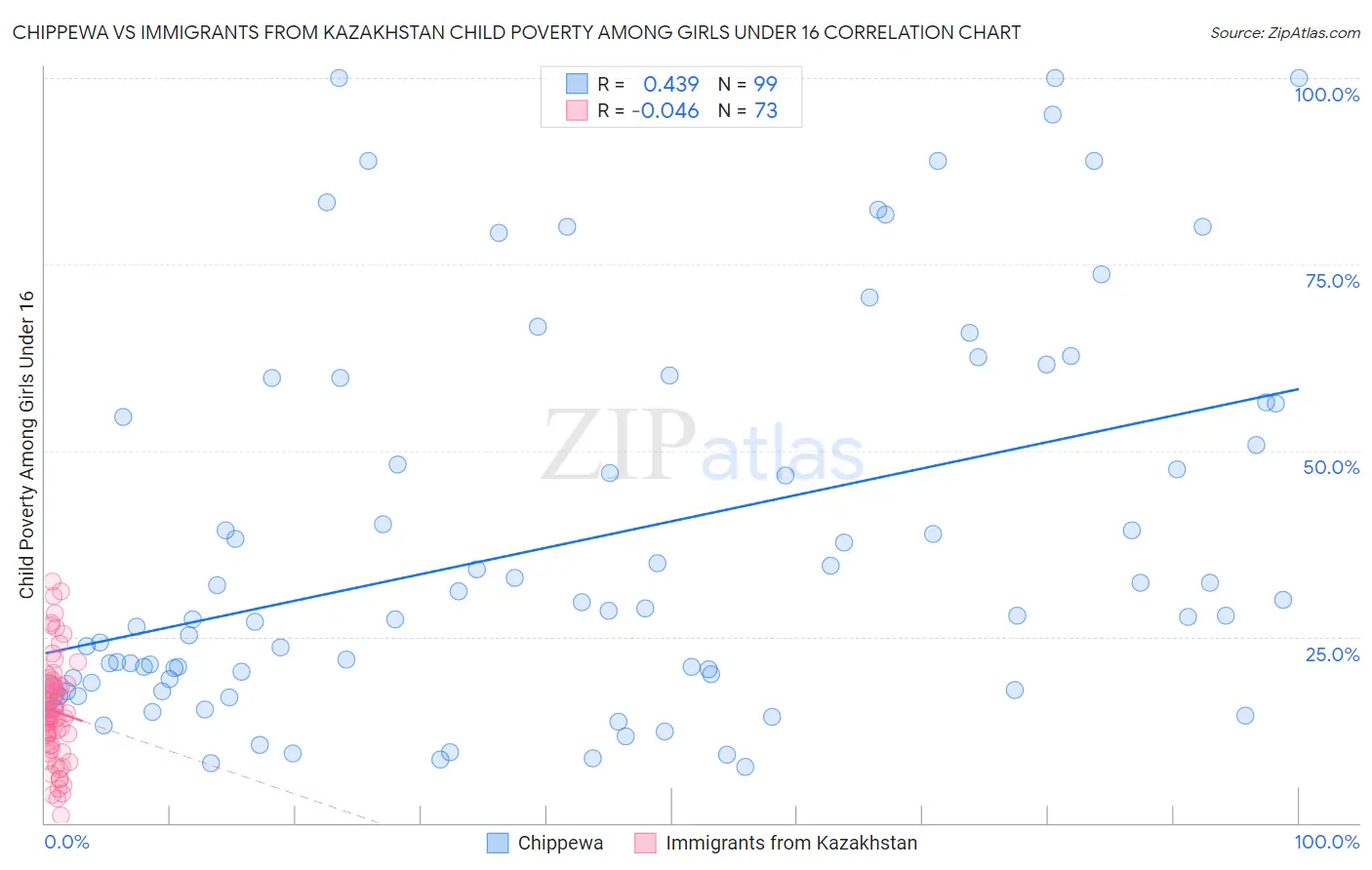 Chippewa vs Immigrants from Kazakhstan Child Poverty Among Girls Under 16