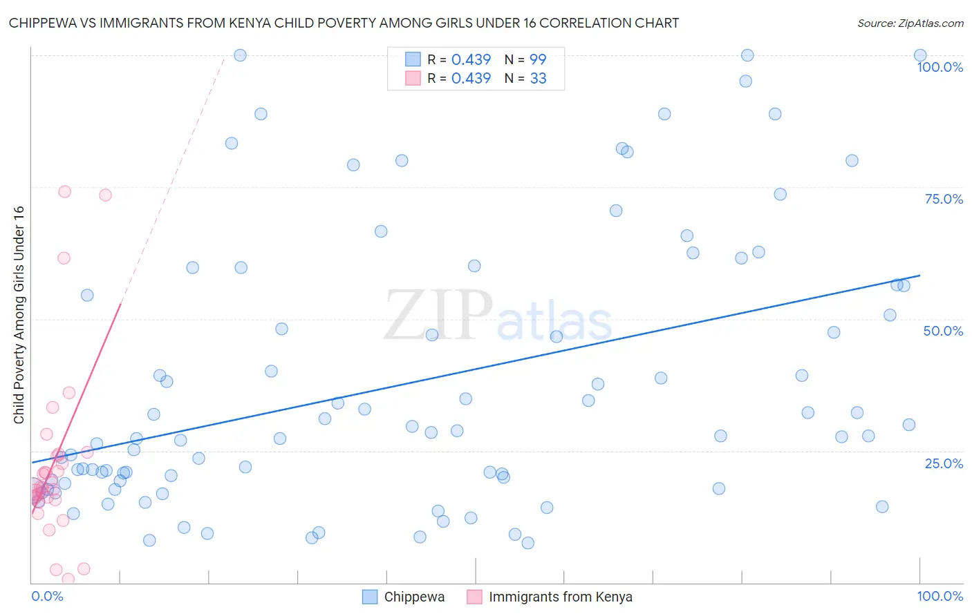 Chippewa vs Immigrants from Kenya Child Poverty Among Girls Under 16