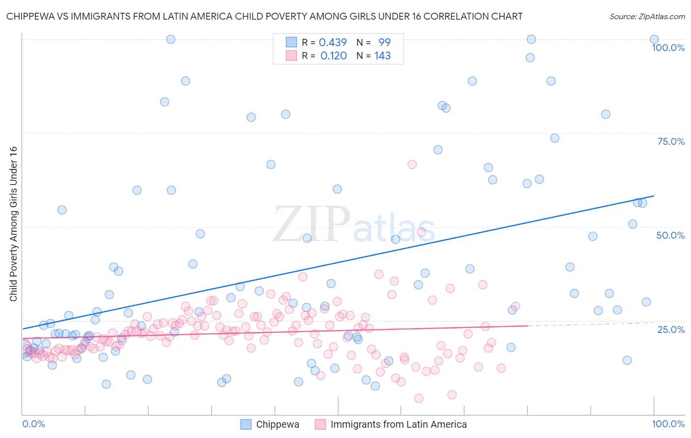 Chippewa vs Immigrants from Latin America Child Poverty Among Girls Under 16