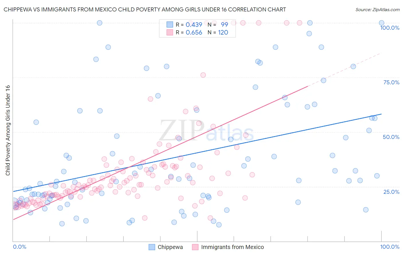 Chippewa vs Immigrants from Mexico Child Poverty Among Girls Under 16