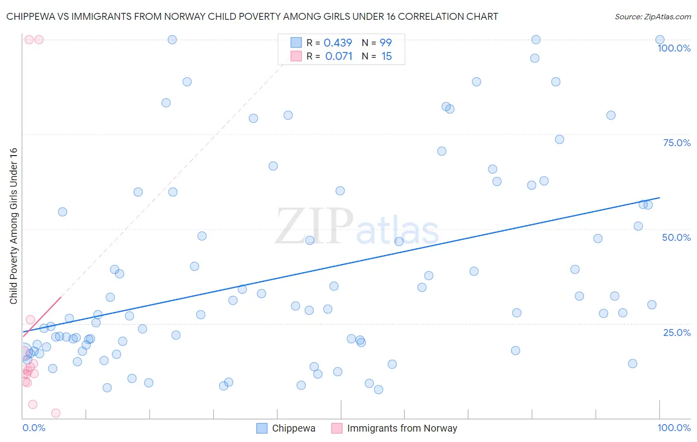Chippewa vs Immigrants from Norway Child Poverty Among Girls Under 16