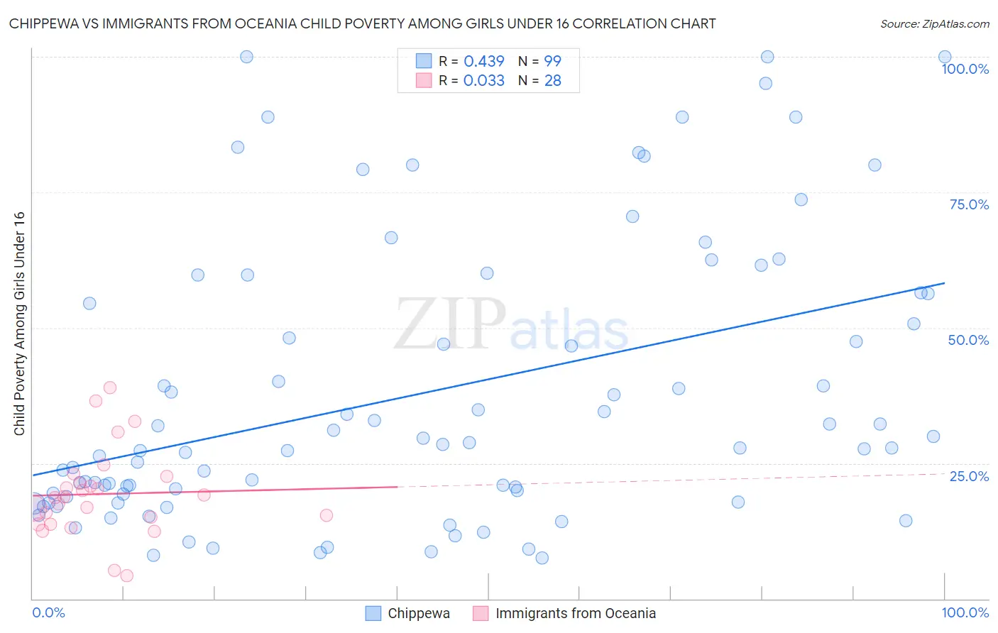 Chippewa vs Immigrants from Oceania Child Poverty Among Girls Under 16