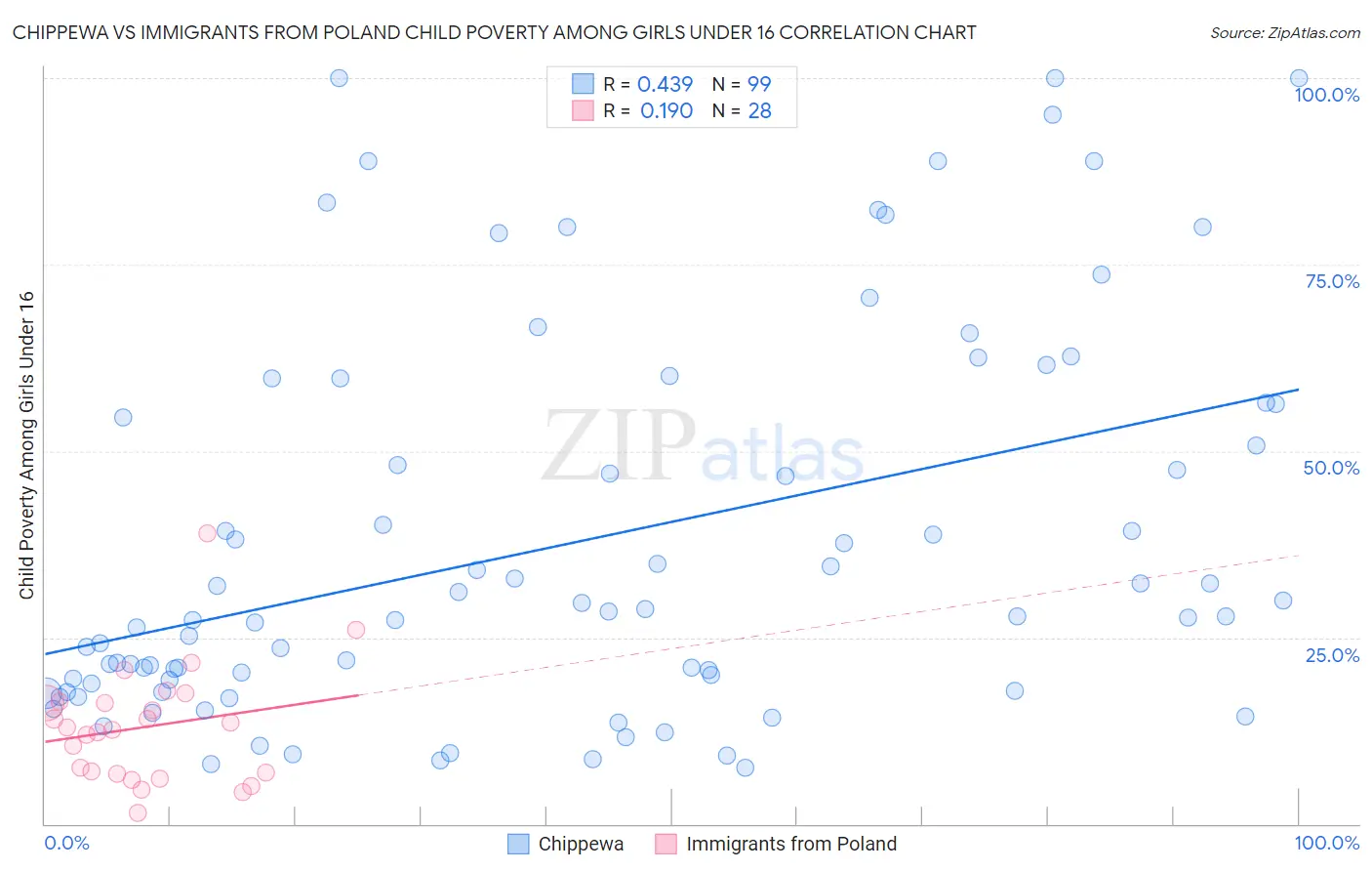 Chippewa vs Immigrants from Poland Child Poverty Among Girls Under 16