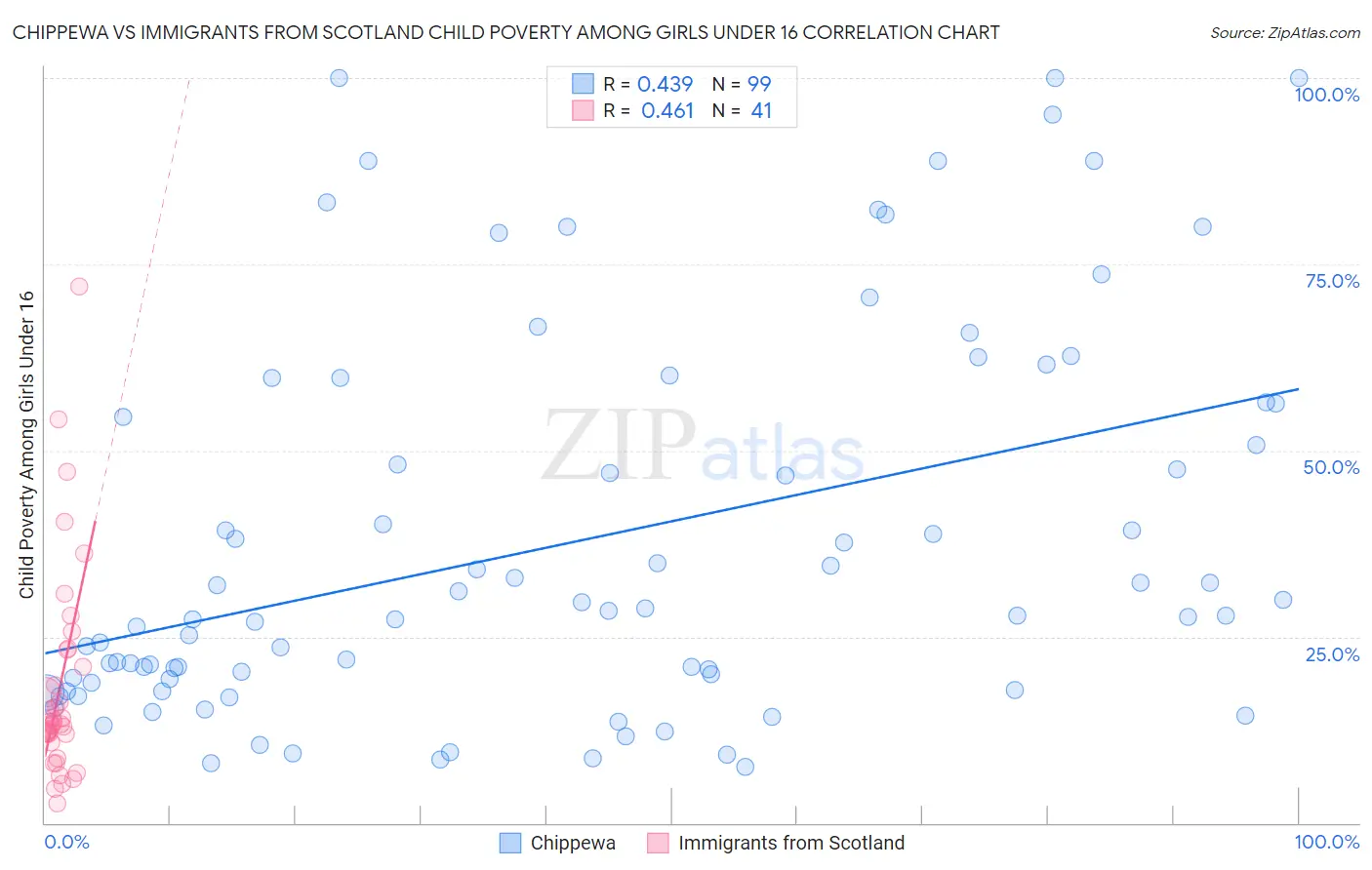 Chippewa vs Immigrants from Scotland Child Poverty Among Girls Under 16