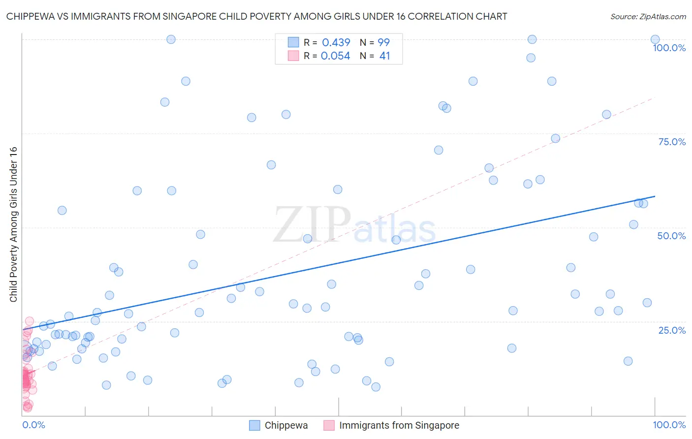 Chippewa vs Immigrants from Singapore Child Poverty Among Girls Under 16