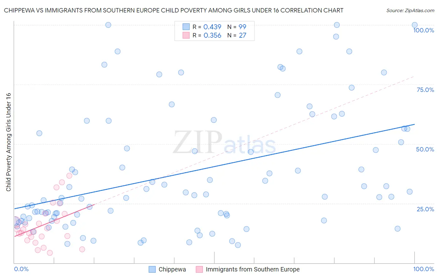 Chippewa vs Immigrants from Southern Europe Child Poverty Among Girls Under 16