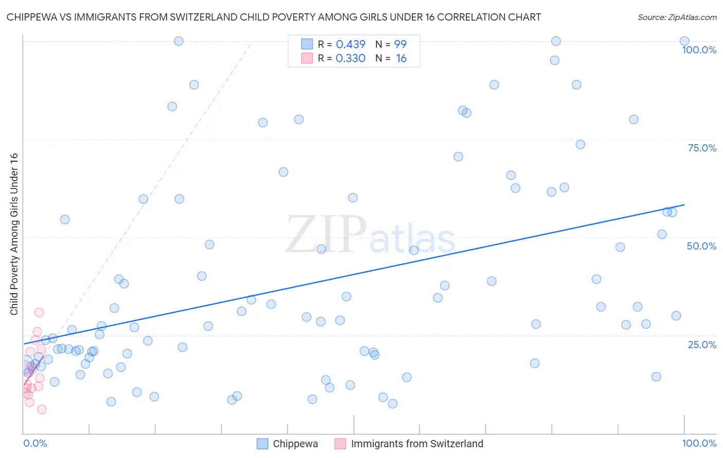 Chippewa vs Immigrants from Switzerland Child Poverty Among Girls Under 16
