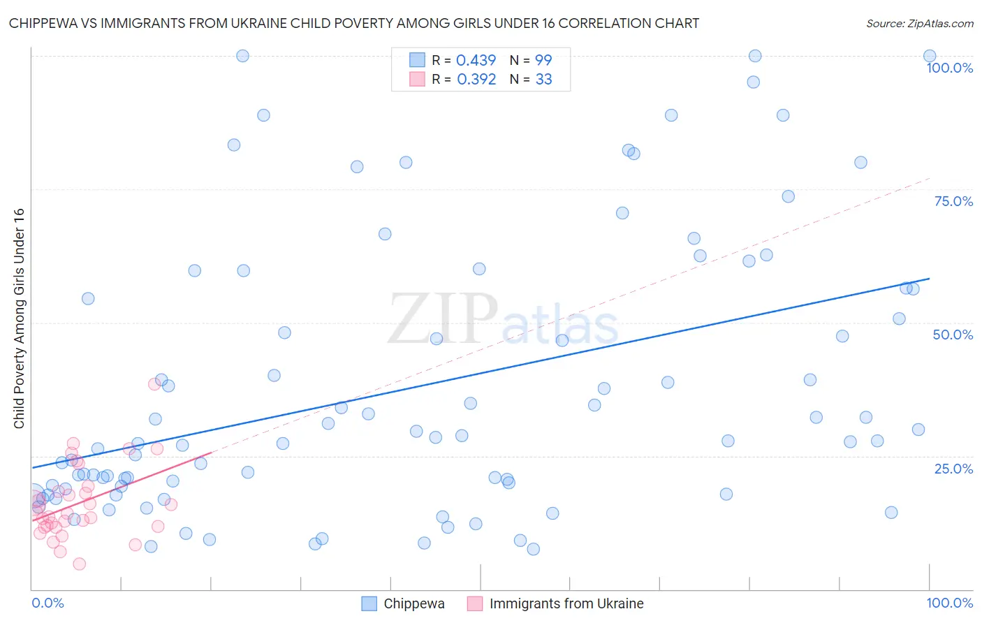 Chippewa vs Immigrants from Ukraine Child Poverty Among Girls Under 16