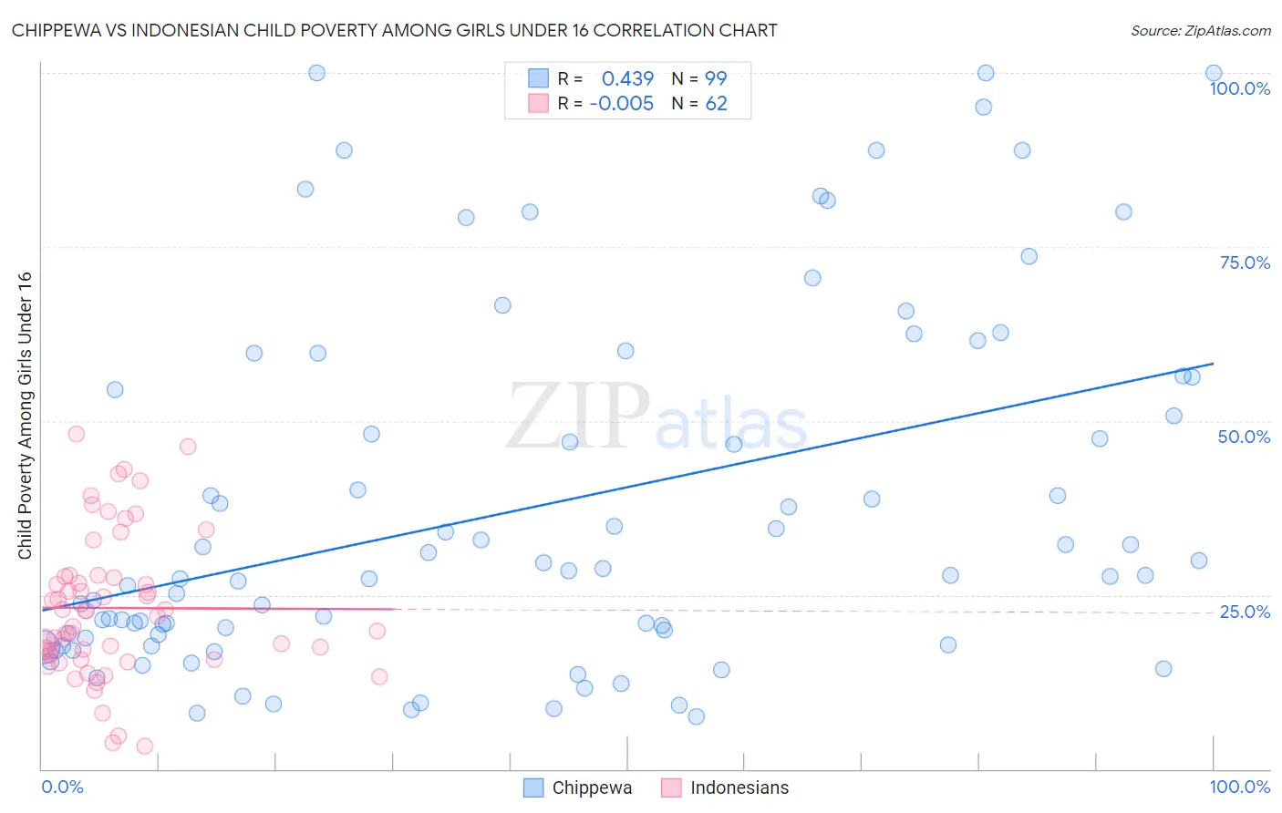Chippewa vs Indonesian Child Poverty Among Girls Under 16