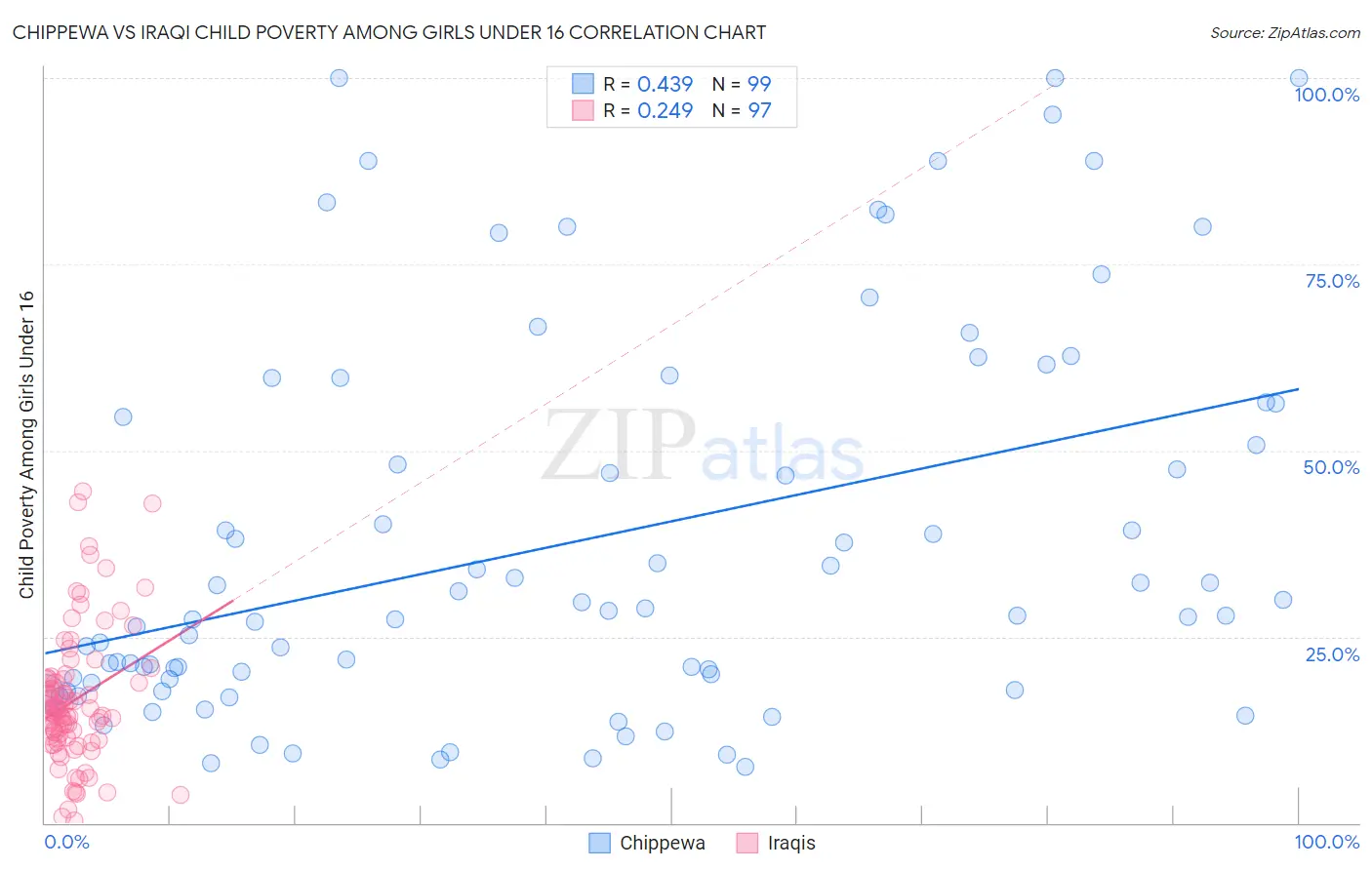 Chippewa vs Iraqi Child Poverty Among Girls Under 16