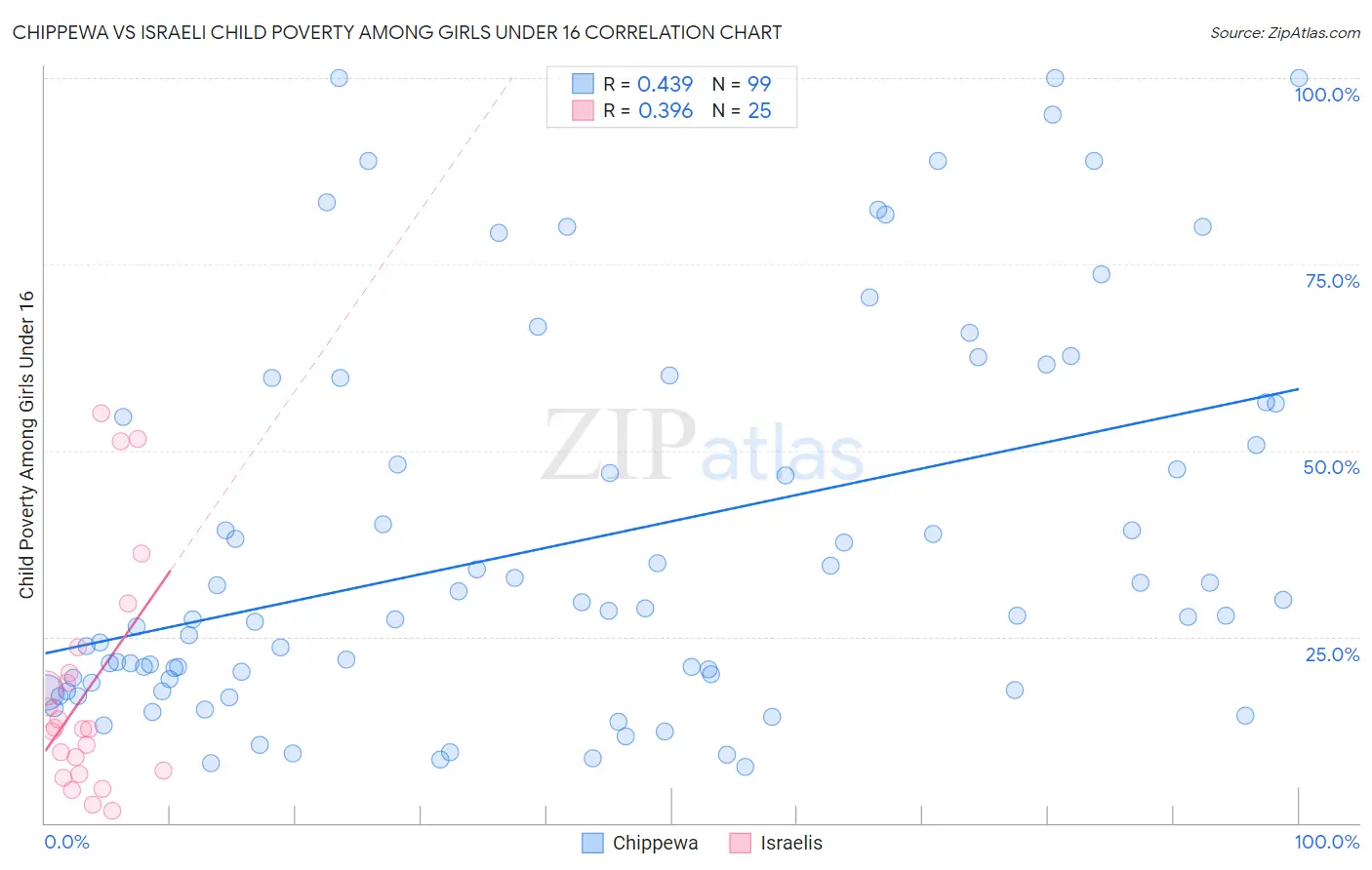 Chippewa vs Israeli Child Poverty Among Girls Under 16