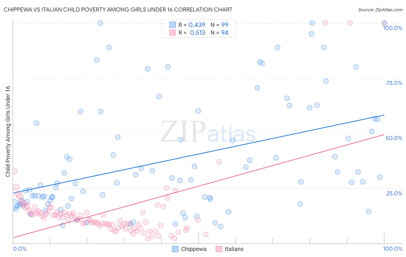 Chippewa vs Italian Child Poverty Among Girls Under 16
