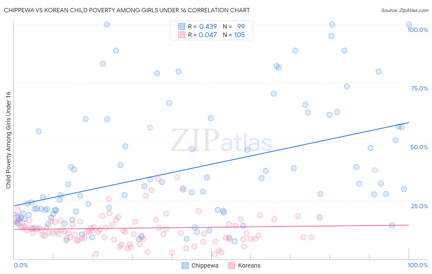 Chippewa vs Korean Child Poverty Among Girls Under 16