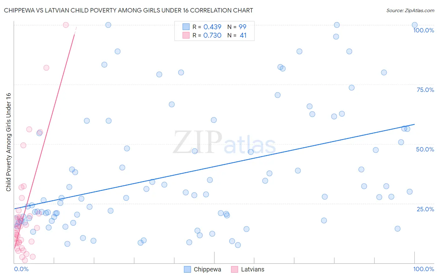 Chippewa vs Latvian Child Poverty Among Girls Under 16